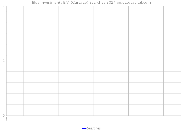 Blue Investments B.V. (Curaçao) Searches 2024 