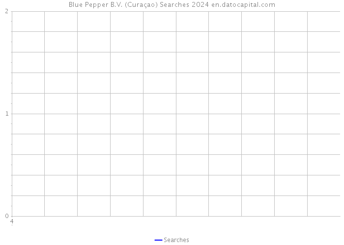 Blue Pepper B.V. (Curaçao) Searches 2024 