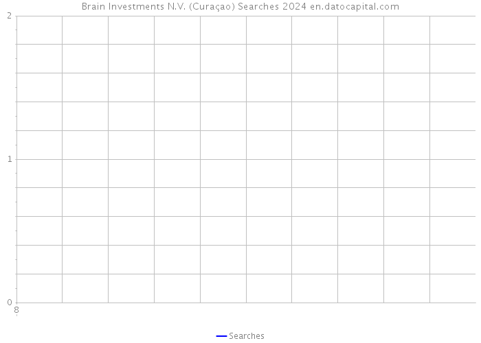 Brain Investments N.V. (Curaçao) Searches 2024 