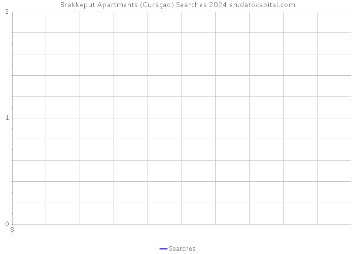Brakkeput Apartments (Curaçao) Searches 2024 