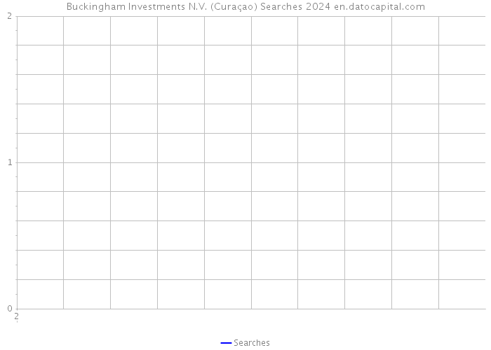 Buckingham Investments N.V. (Curaçao) Searches 2024 
