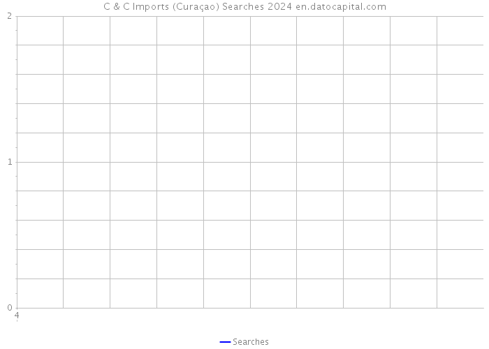 C & C Imports (Curaçao) Searches 2024 