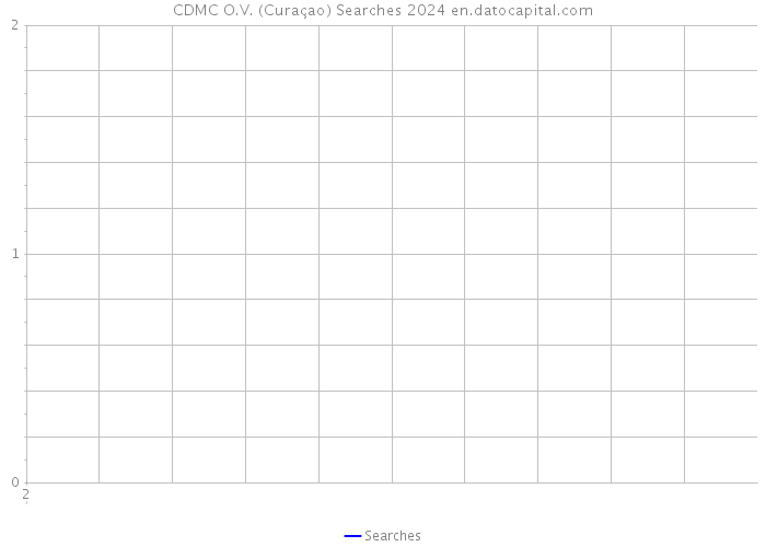 CDMC O.V. (Curaçao) Searches 2024 
