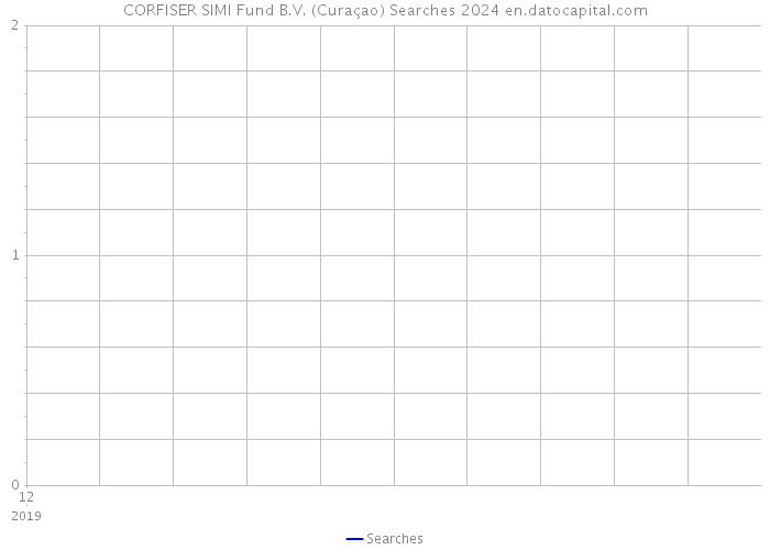 CORFISER SIMI Fund B.V. (Curaçao) Searches 2024 