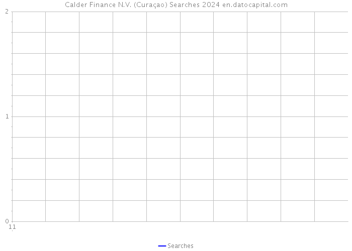 Calder Finance N.V. (Curaçao) Searches 2024 