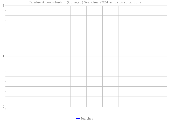 Cambio Afbouwbedrijf (Curaçao) Searches 2024 