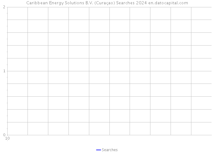 Caribbean Energy Solutions B.V. (Curaçao) Searches 2024 