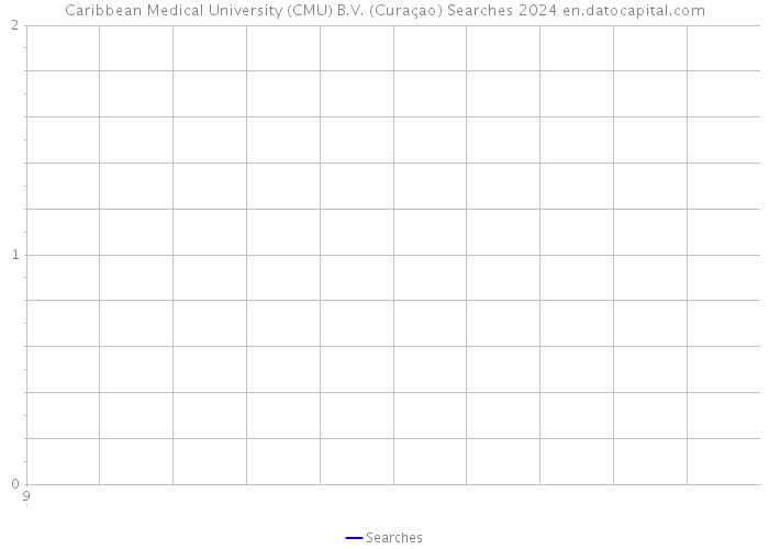 Caribbean Medical University (CMU) B.V. (Curaçao) Searches 2024 