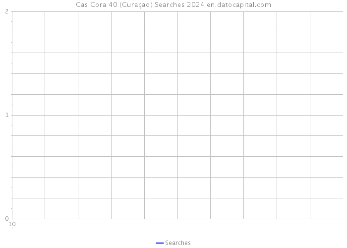 Cas Cora 40 (Curaçao) Searches 2024 