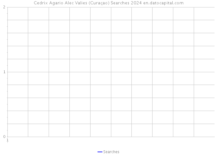 Cedrix Agario Alec Valies (Curaçao) Searches 2024 