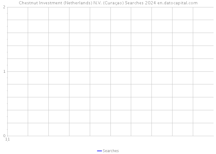Chestnut Investment (Netherlands) N.V. (Curaçao) Searches 2024 