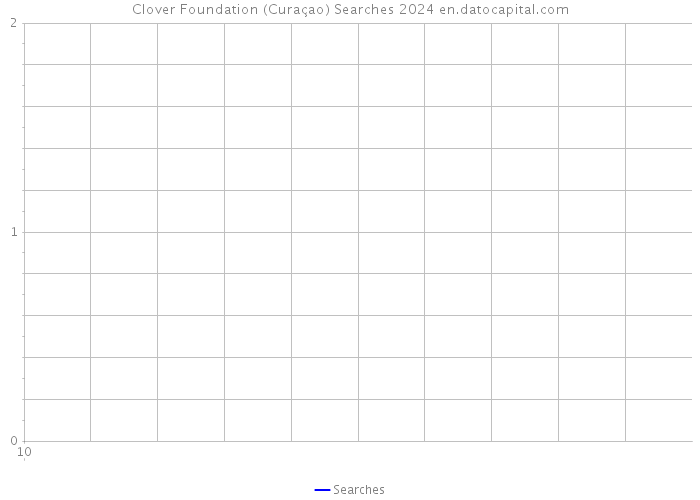 Clover Foundation (Curaçao) Searches 2024 