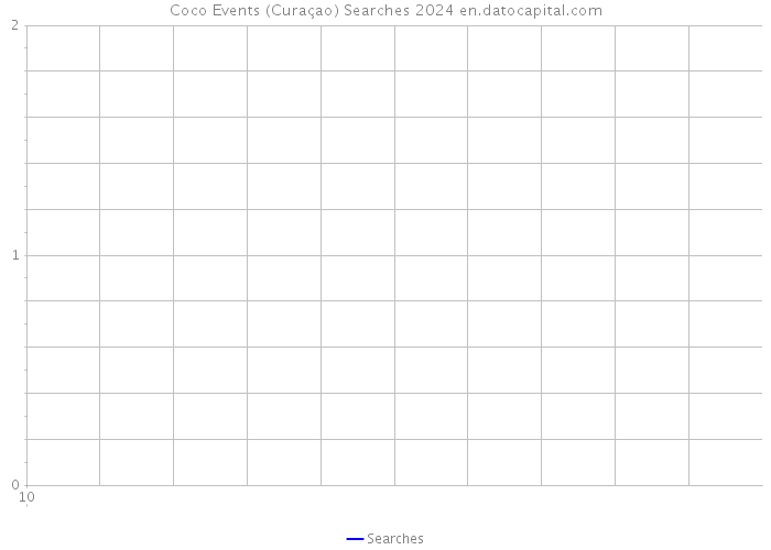 Coco Events (Curaçao) Searches 2024 