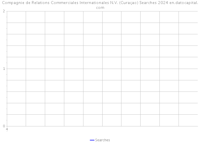 Compagnie de Relations Commerciales Internationales N.V. (Curaçao) Searches 2024 