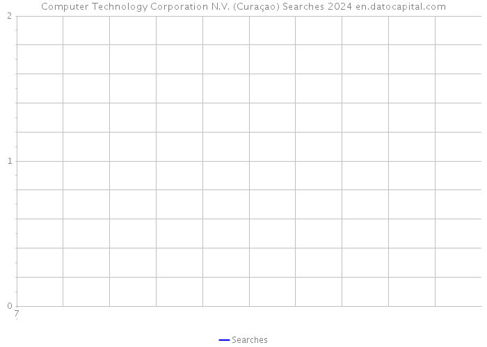 Computer Technology Corporation N.V. (Curaçao) Searches 2024 