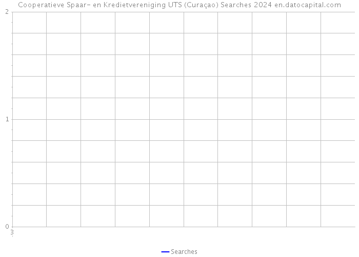 Cooperatieve Spaar- en Kredietvereniging UTS (Curaçao) Searches 2024 