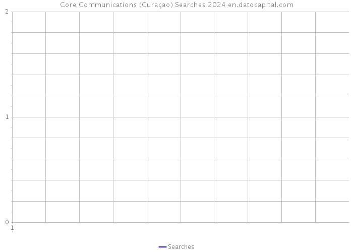 Core Communications (Curaçao) Searches 2024 