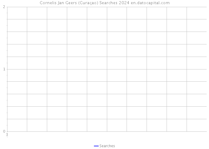 Cornelis Jan Geers (Curaçao) Searches 2024 