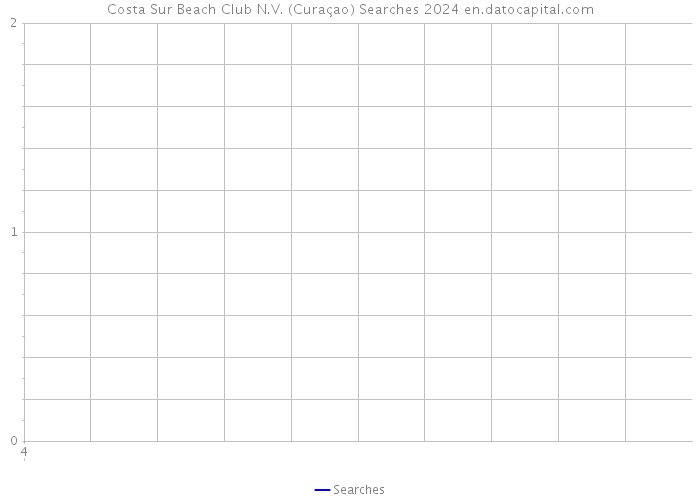 Costa Sur Beach Club N.V. (Curaçao) Searches 2024 