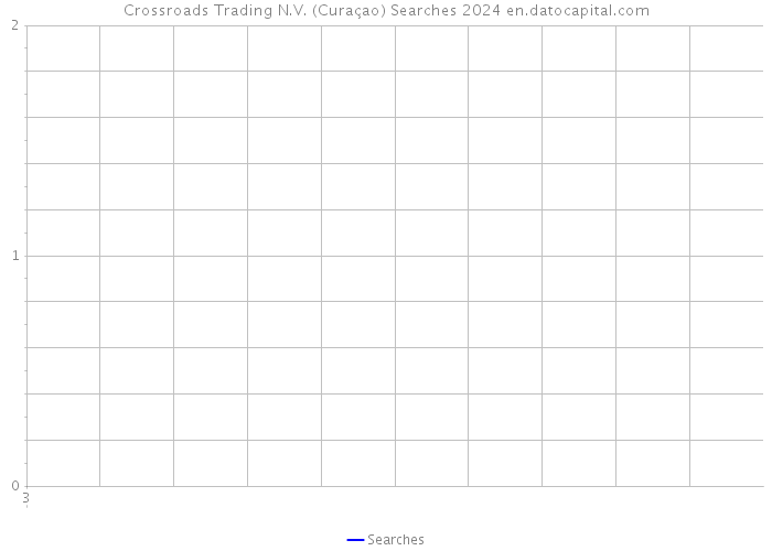 Crossroads Trading N.V. (Curaçao) Searches 2024 