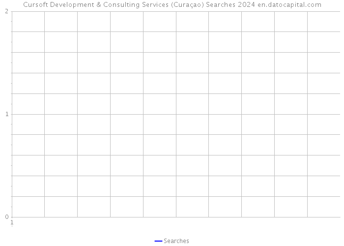 Cursoft Development & Consulting Services (Curaçao) Searches 2024 