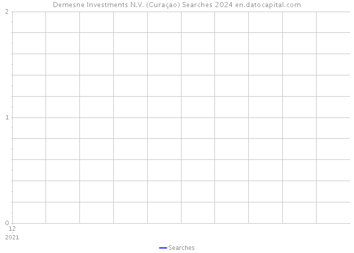 Demesne Investments N.V. (Curaçao) Searches 2024 