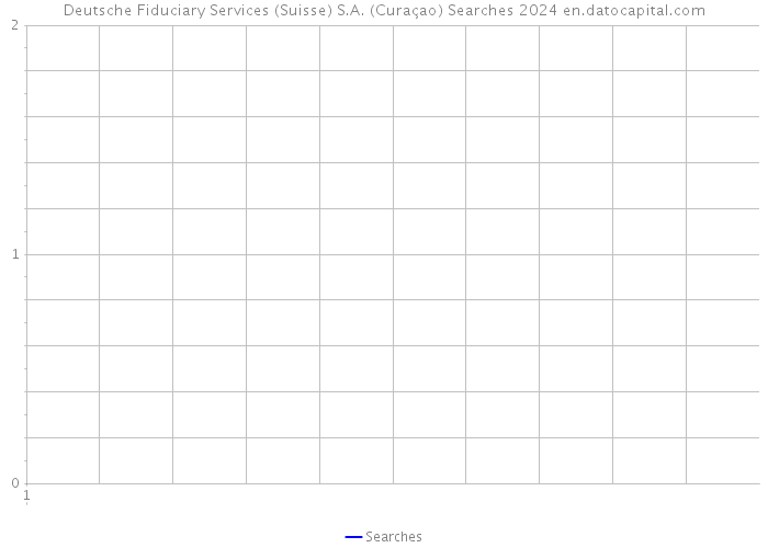 Deutsche Fiduciary Services (Suisse) S.A. (Curaçao) Searches 2024 
