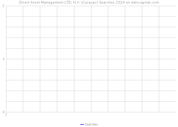 Direct Asset Management LTD. N.V. (Curaçao) Searches 2024 