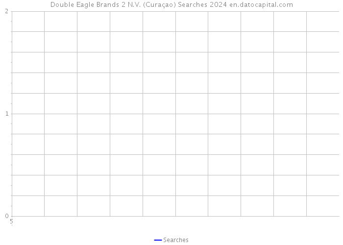 Double Eagle Brands 2 N.V. (Curaçao) Searches 2024 