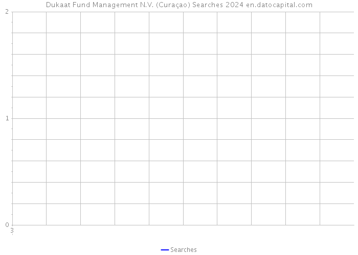 Dukaat Fund Management N.V. (Curaçao) Searches 2024 