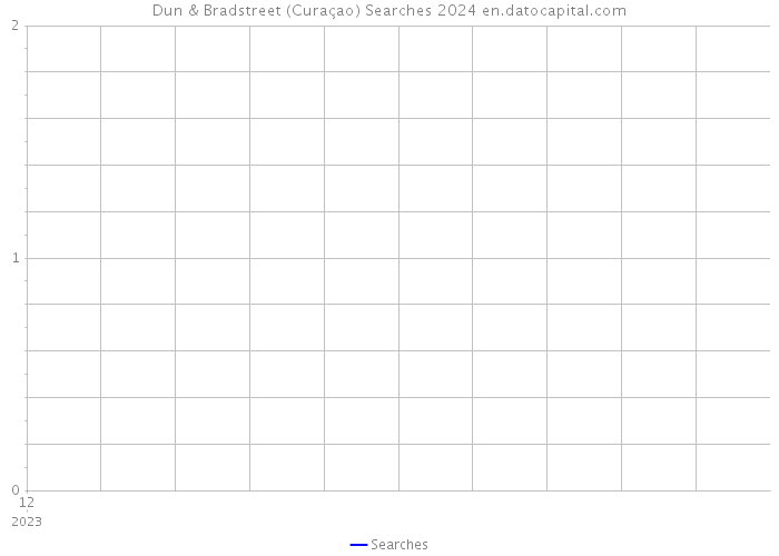 Dun & Bradstreet (Curaçao) Searches 2024 