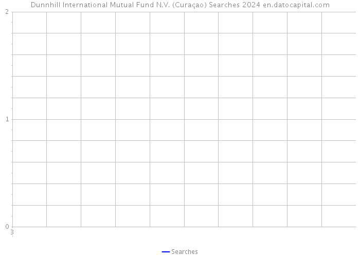 Dunnhill International Mutual Fund N.V. (Curaçao) Searches 2024 