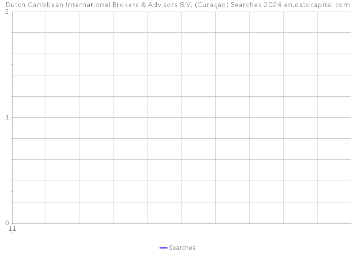 Dutch Caribbean International Brokers & Advisors B.V. (Curaçao) Searches 2024 