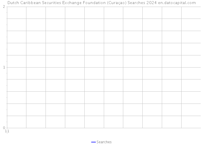 Dutch Caribbean Securities Exchange Foundation (Curaçao) Searches 2024 