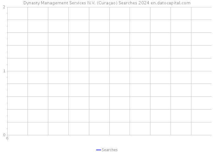 Dynasty Management Services N.V. (Curaçao) Searches 2024 