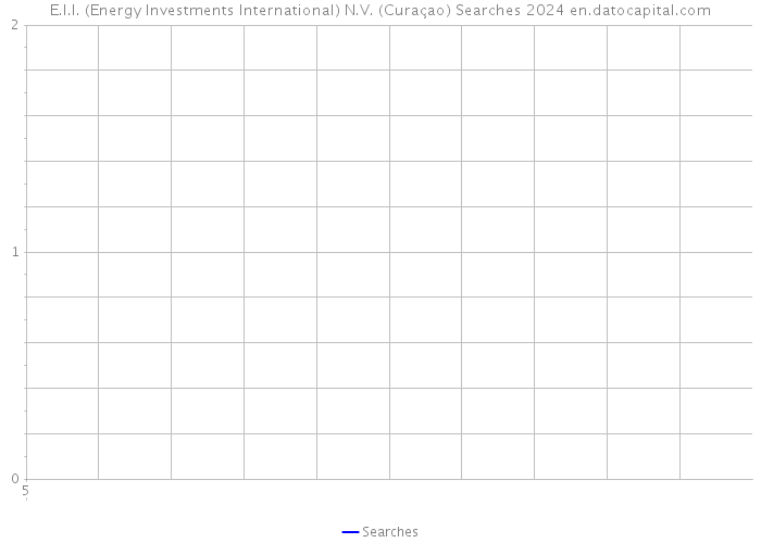 E.I.I. (Energy Investments International) N.V. (Curaçao) Searches 2024 