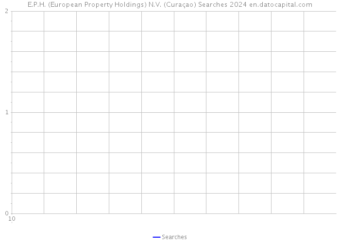 E.P.H. (European Property Holdings) N.V. (Curaçao) Searches 2024 