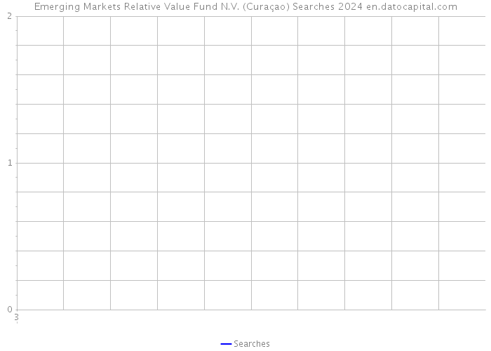 Emerging Markets Relative Value Fund N.V. (Curaçao) Searches 2024 