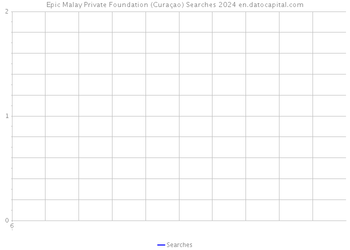 Epic Malay Private Foundation (Curaçao) Searches 2024 