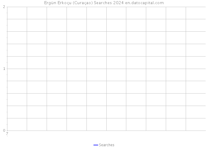 Ergün Erkoçu (Curaçao) Searches 2024 