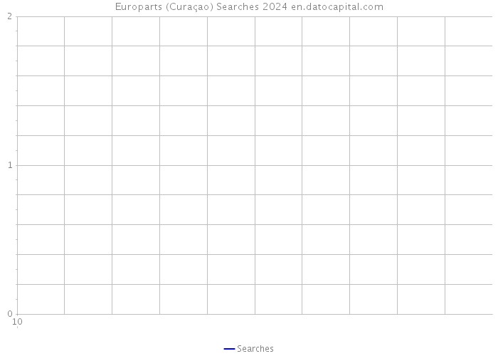 Europarts (Curaçao) Searches 2024 