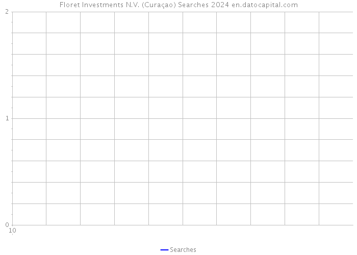 Floret Investments N.V. (Curaçao) Searches 2024 