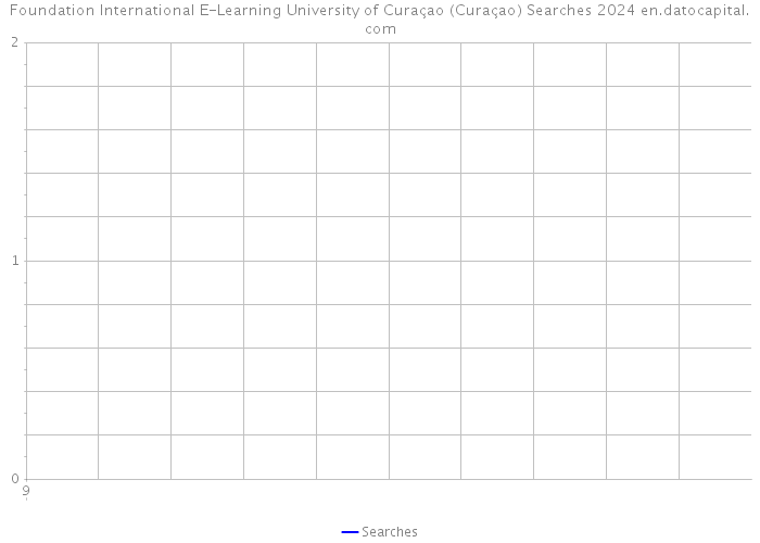 Foundation International E-Learning University of Curaçao (Curaçao) Searches 2024 