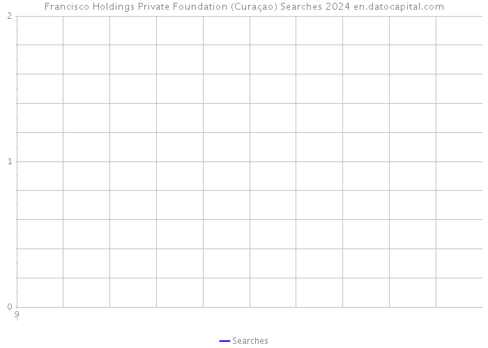 Francisco Holdings Private Foundation (Curaçao) Searches 2024 