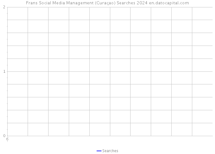 Frans Social Media Management (Curaçao) Searches 2024 