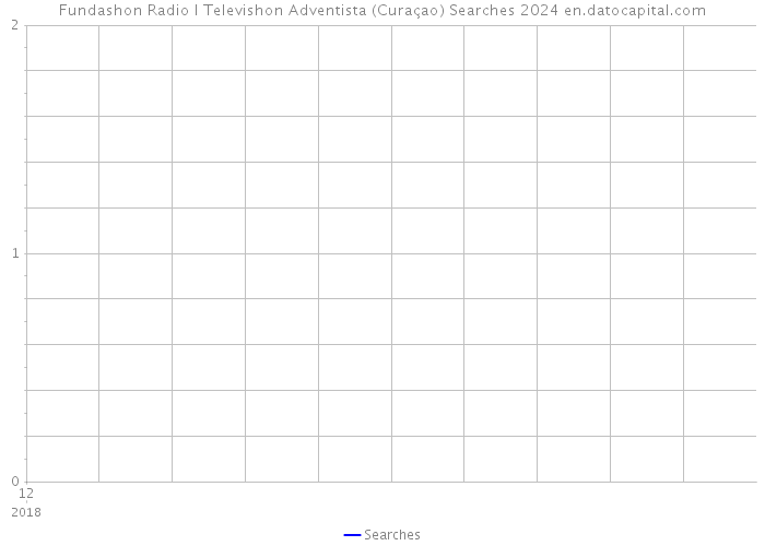 Fundashon Radio I Televishon Adventista (Curaçao) Searches 2024 