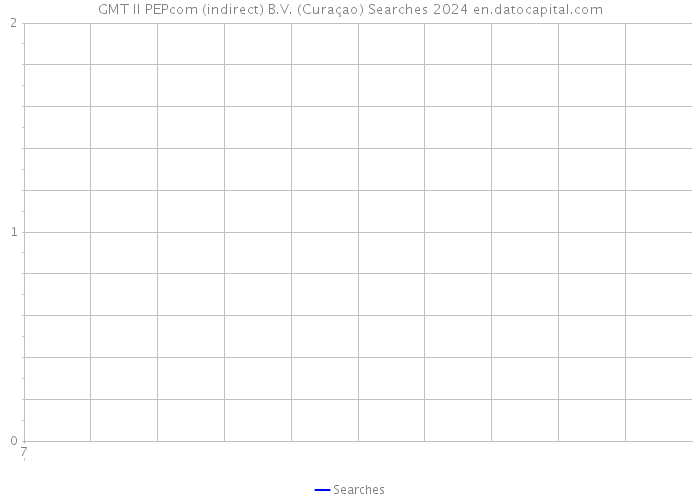GMT II PEPcom (indirect) B.V. (Curaçao) Searches 2024 