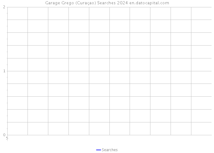 Garage Grego (Curaçao) Searches 2024 