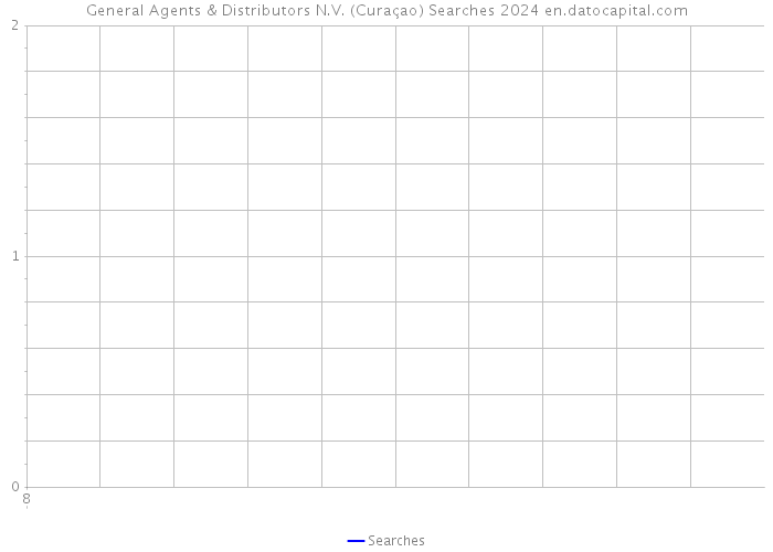 General Agents & Distributors N.V. (Curaçao) Searches 2024 