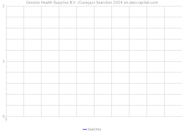 Genesis Health Supplies B.V. (Curaçao) Searches 2024 